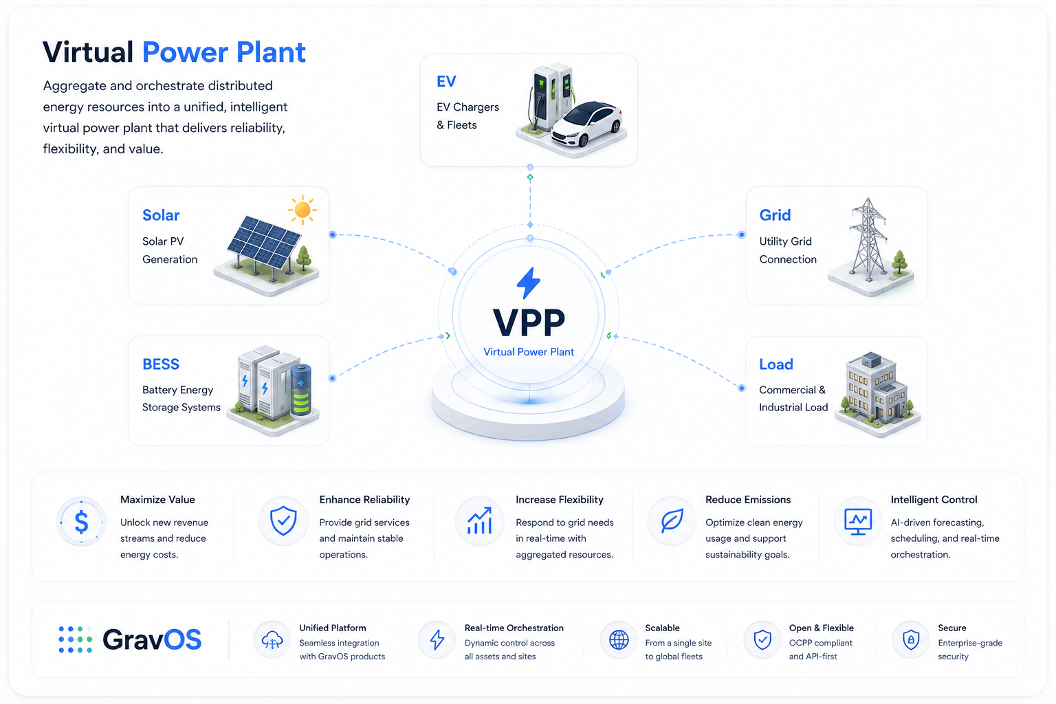 Virtual Power Plant — GravOS Electron